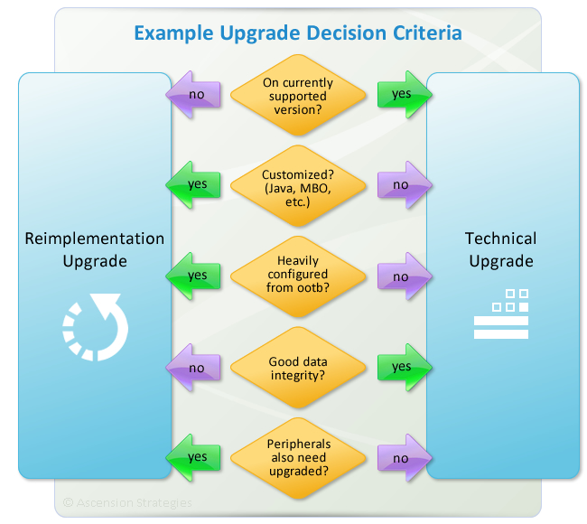 Example Upgrade Decision Criteria Diagram
