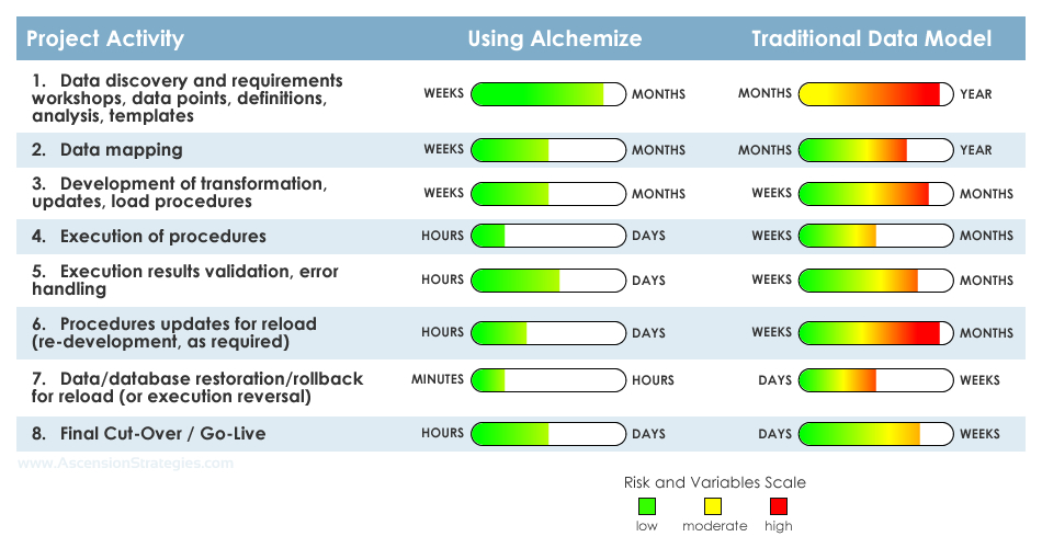 data projects comparative analysis for using Alchemize versus a traditional data resources model